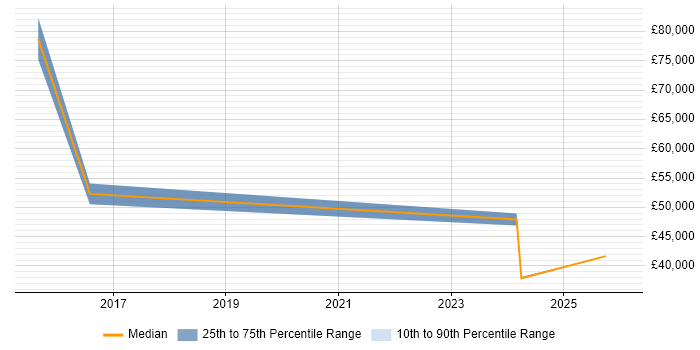 Salary distribution trend for Senior Technologist job vacancies in Yorkshire