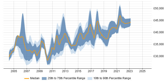 Salary distribution trend for Senior Test Analyst job vacancies in Yorkshire Salary distribution trend for Senior Test Analyst job vacancies in Yorkshire