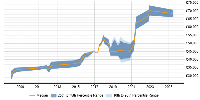 Salary distribution trend for Senior Test Automation Engineer job vacancies in Yorkshire