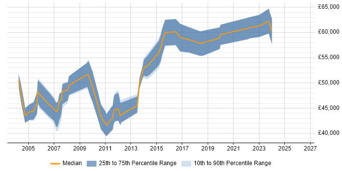 Salary distribution trend for Senior Test Manager job vacancies in Yorkshire