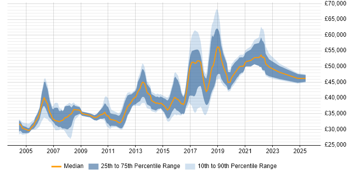 Salary distribution trend for Senior Tester job vacancies in Yorkshire