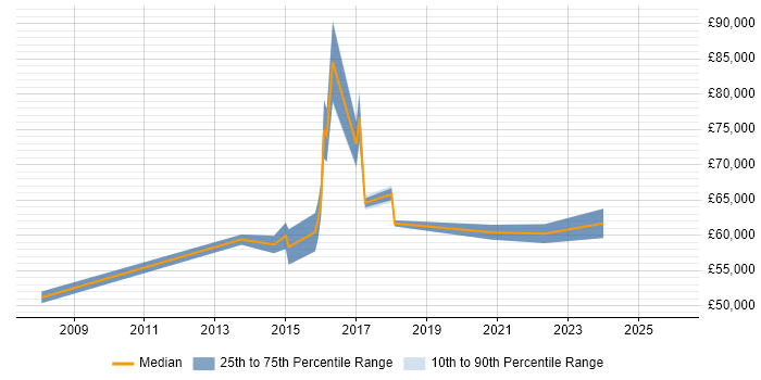 Salary distribution trend for Senior Transformation Manager job vacancies in Yorkshire