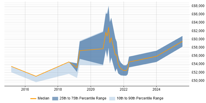 Salary distribution trend for Senior User Researcher job vacancies in Yorkshire Salary distribution trend for Senior User Researcher job vacancies in Yorkshire