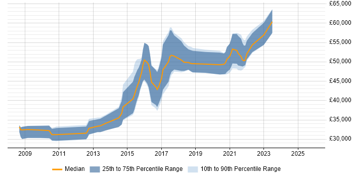 Salary distribution trend for Senior UX Designer job vacancies in Yorkshire