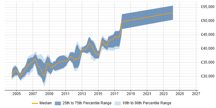 Salary distribution trend for Senior VB.NET Developer job vacancies in Yorkshire