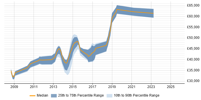Salary distribution trend for Senior VMware Engineer job vacancies in Yorkshire Salary distribution trend for Senior VMware Engineer job vacancies in Yorkshire