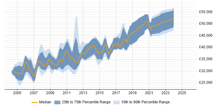Salary distribution trend for Senior Web Developer job vacancies in Yorkshire