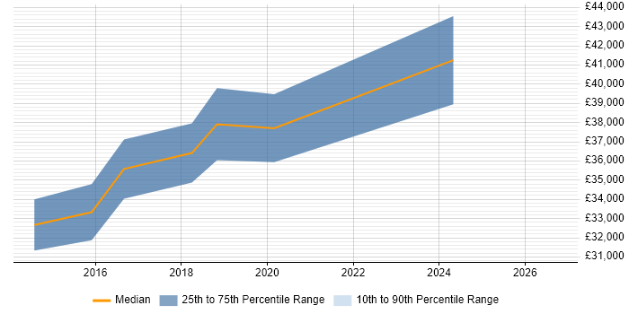 Salary distribution trend for Senior WordPress Developer job vacancies in Yorkshire