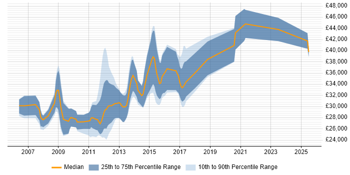 Salary distribution trend for SEO Manager job vacancies in Yorkshire