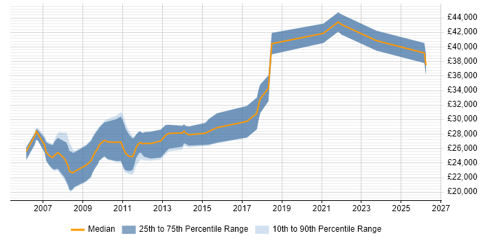 Salary distribution trend for SEO Specialist job vacancies in Yorkshire