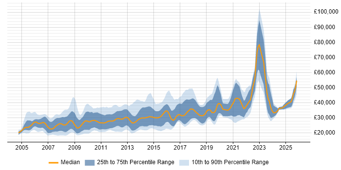 Salary distribution trend for jobs in Yorkshire citing SEO
