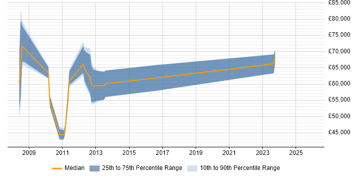 Salary distribution trend for jobs in Yorkshire citing SEPA