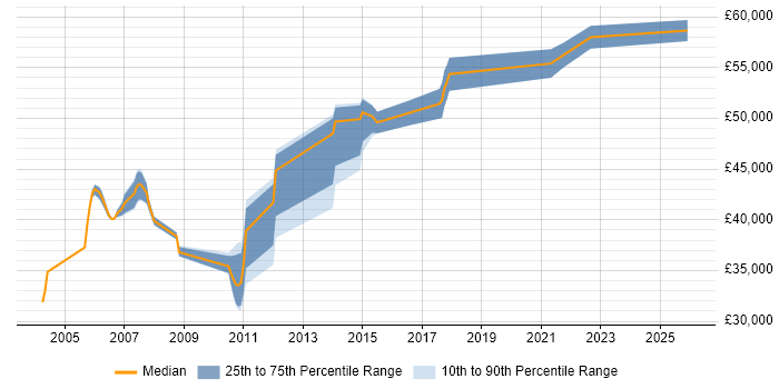 Salary distribution trend for jobs in Yorkshire citing Sequence Diagram