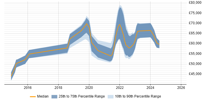 Salary distribution trend for jobs in Yorkshire citing Servant Leadership