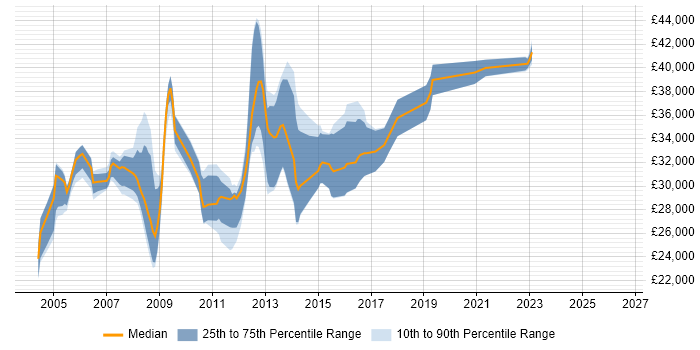 Salary distribution trend for Server Administrator job vacancies in Yorkshire