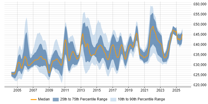 Salary distribution trend for jobs in Yorkshire citing Server Management