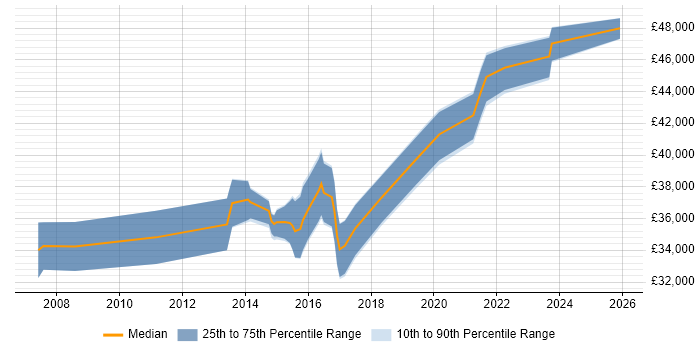 Salary distribution trend for jobs in Yorkshire citing Server Patching