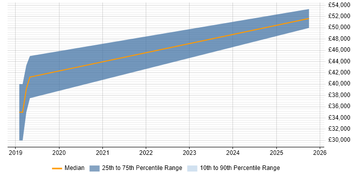 Salary distribution trend for Serverless Developer job vacancies in Yorkshire