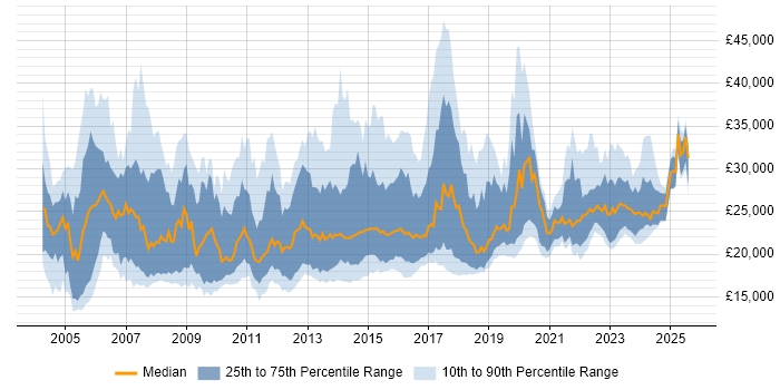 Salary distribution trend for Service Analyst job vacancies in Yorkshire