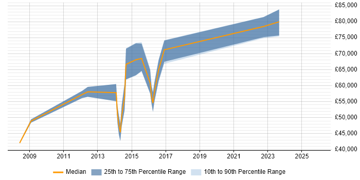 Salary distribution trend for Service Architect job vacancies in Yorkshire