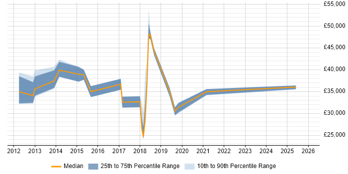 Salary distribution trend for jobs in Yorkshire citing Service Asset and Configuration Management
