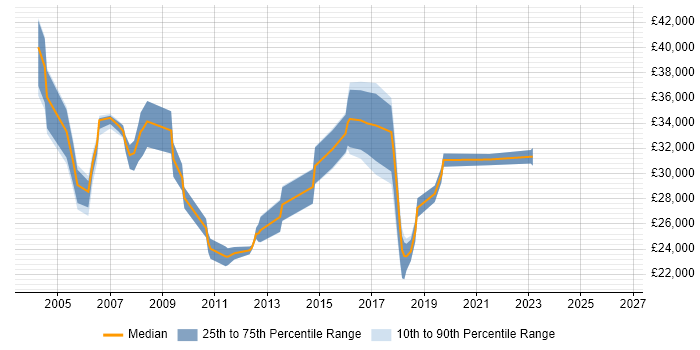 Salary distribution trend for Service Delivery Analyst job vacancies in Yorkshire