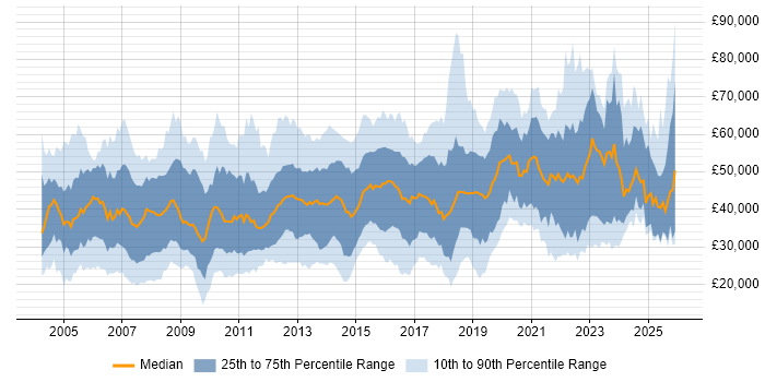 Salary distribution trend for jobs in Yorkshire citing Service Delivery