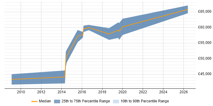 Salary distribution trend for Service Design Architect job vacancies in Yorkshire