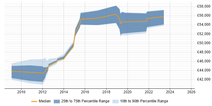 Salary distribution trend for Service Design Manager job vacancies in Yorkshire