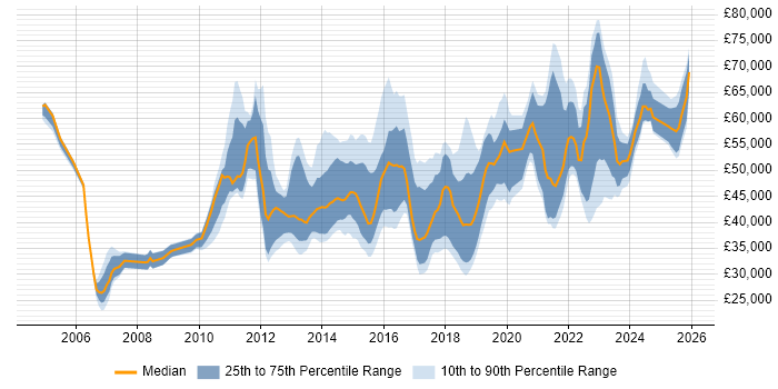 Salary distribution trend for jobs in Yorkshire citing Service Design
