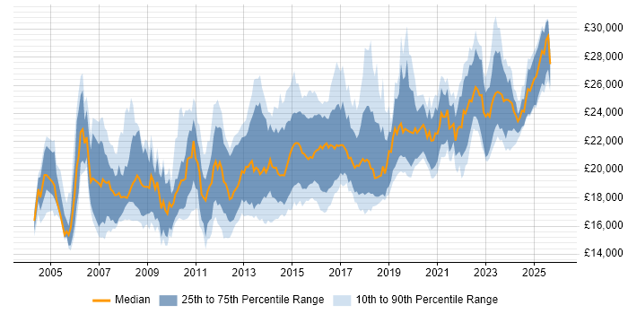 Salary distribution trend for Service Desk Analyst job vacancies in Yorkshire