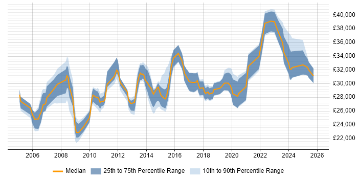 Salary distribution trend for Service Desk Team Leader job vacancies in Yorkshire