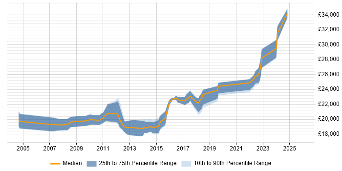 Salary distribution trend for Service Desk Technician job vacancies in Yorkshire