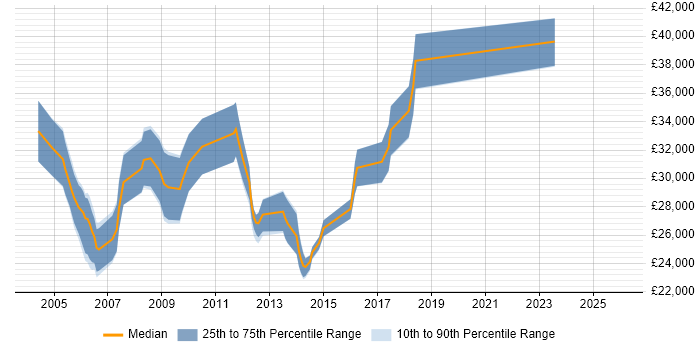 Salary distribution trend for Service Management Analyst job vacancies in Yorkshire