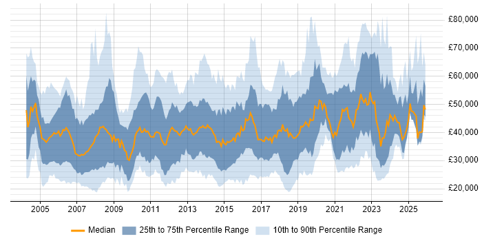 Salary distribution trend for jobs in Yorkshire citing Service Management