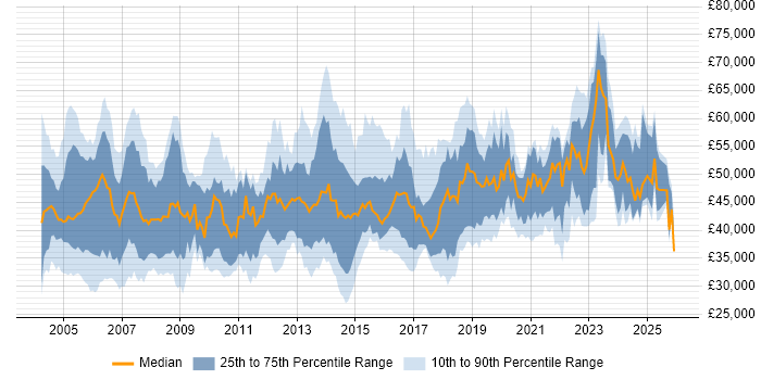 Salary distribution trend for Service Manager job vacancies in Yorkshire