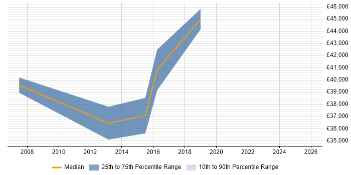 Salary distribution trend for jobs in Yorkshire citing Service Migration