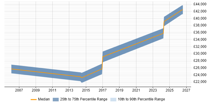 Salary distribution trend for Service Operations Analyst job vacancies in Yorkshire