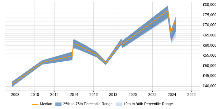 Salary distribution trend for Service Owner job vacancies in Yorkshire