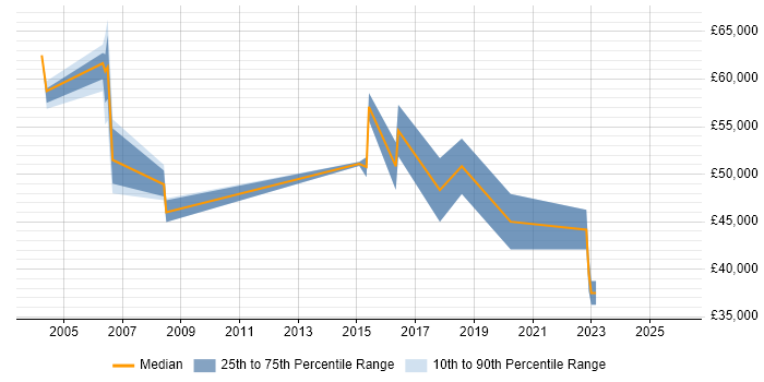 Salary distribution trend for Service Security Manager job vacancies in Yorkshire