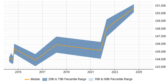 Salary distribution trend for Service Transition Leader job vacancies in Yorkshire Salary distribution trend for Service Transition Leader job vacancies in Yorkshire