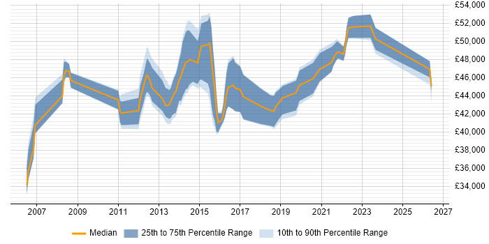 Salary distribution trend for Service Transition Manager job vacancies in Yorkshire
