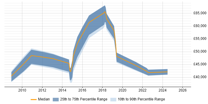 Salary distribution trend for jobs in Yorkshire citing SFIA