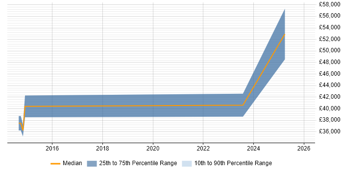Salary distribution trend for jobs in Yorkshire citing ShareGate