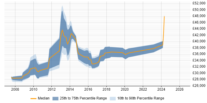 Salary distribution trend for SharePoint Administrator job vacancies in Yorkshire