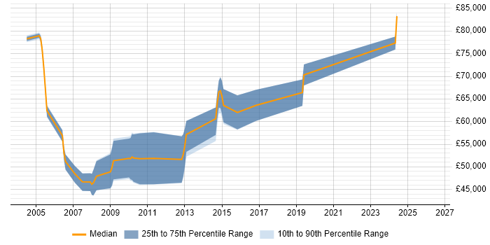 Salary distribution trend for SharePoint Architect job vacancies in Yorkshire
