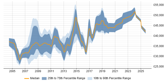 Salary distribution trend for SharePoint Developer job vacancies in Yorkshire
