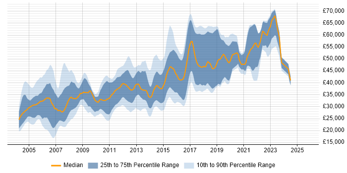 Salary distribution trend for jobs in Yorkshire citing Shell Script Salary distribution trend for jobs in Yorkshire citing Shell Script