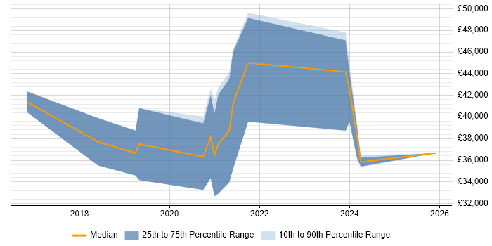 Salary distribution trend for Shopify Developer job vacancies in Yorkshire