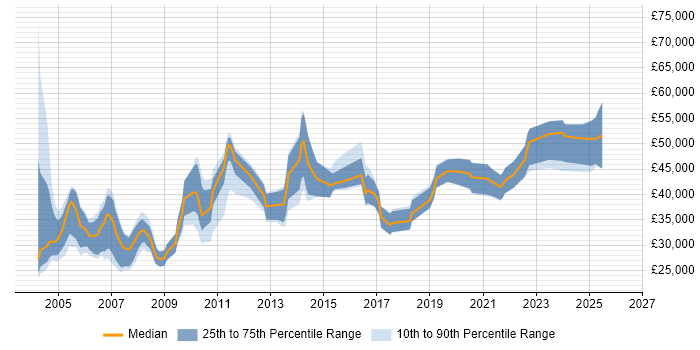 Salary distribution trend for jobs in Yorkshire citing Siemens